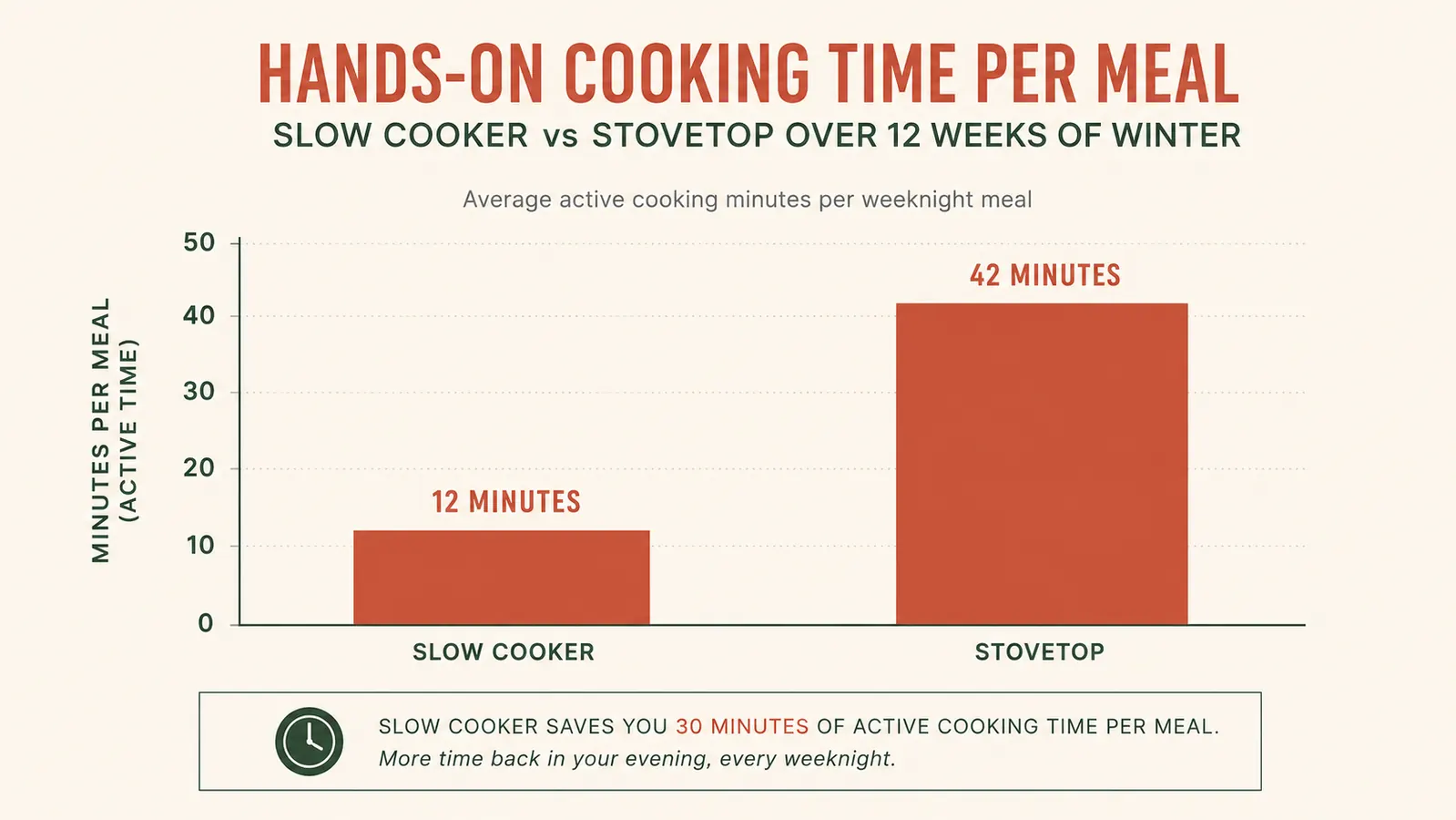 Chart comparing active hands-on cooking minutes per meal for slow cooking versus stovetop cooking over a winter