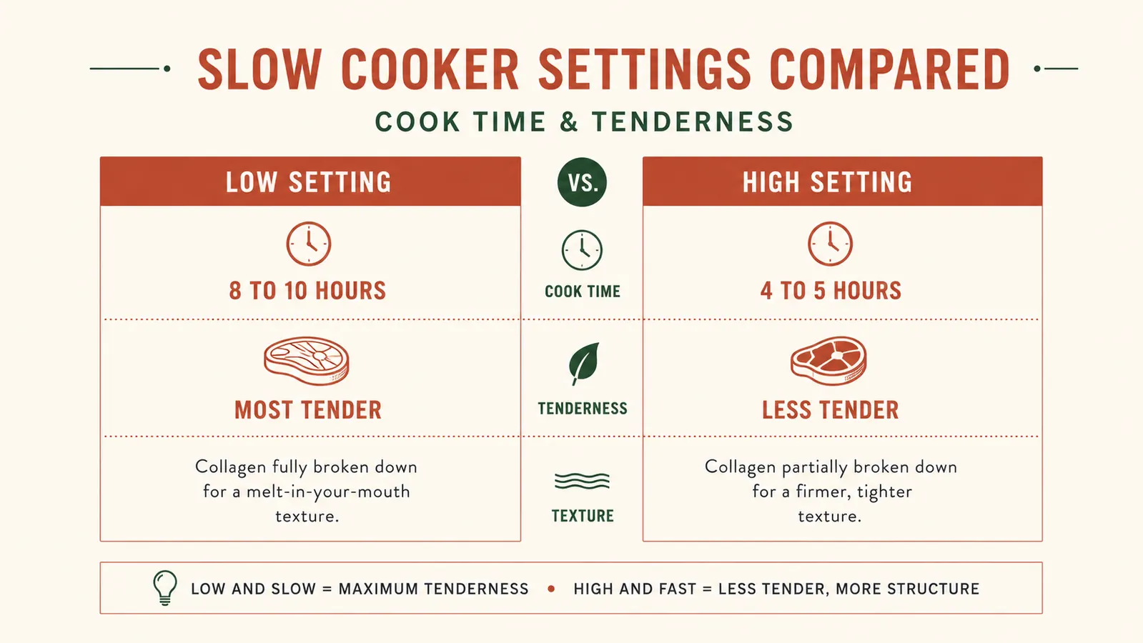 Chart comparing Low and High slow cooker settings for cook time and tenderness