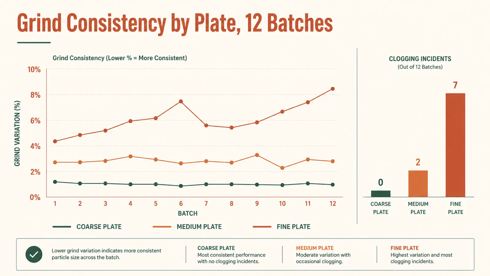 Chart comparing grind consistency across the coarse, medium, and fine plates over repeated batches