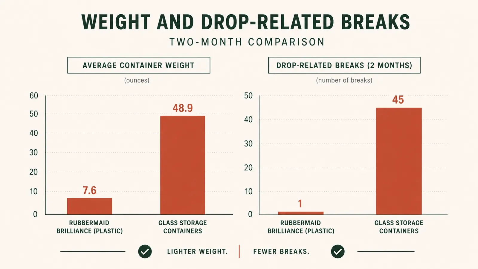 Chart comparing weight and breakage rate between Rubbermaid Brilliance plastic containers and glass storage containers
